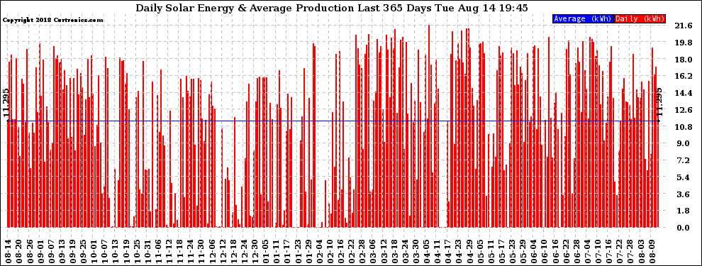 Solar PV/Inverter Performance Daily Solar Energy Production Last 365 Days