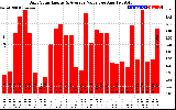 Solar PV/Inverter Performance Daily Solar Energy Production Value