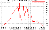 Solar PV/Inverter Performance Daily Energy Production Per Minute