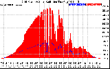 Solar PV/Inverter Performance Grid Power & Solar Radiation