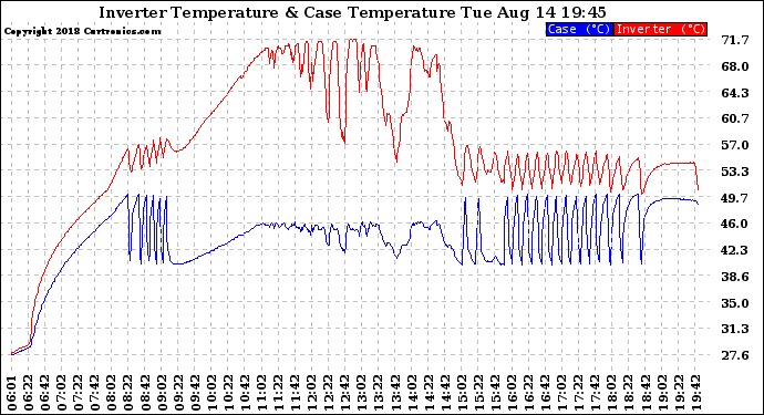 Solar PV/Inverter Performance Inverter Operating Temperature