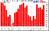 Solar PV/Inverter Performance Monthly Solar Energy Production Average Per Day (KWh)