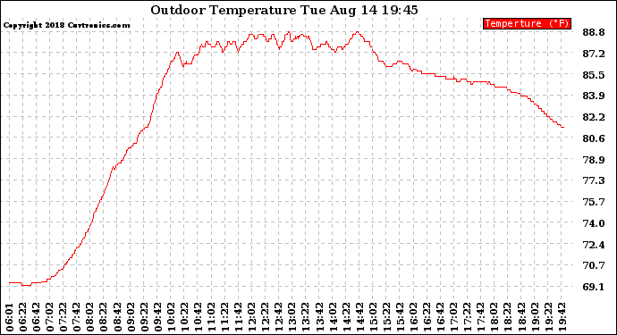 Solar PV/Inverter Performance Outdoor Temperature