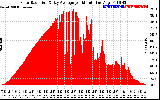 Solar PV/Inverter Performance Solar Radiation & Day Average per Minute