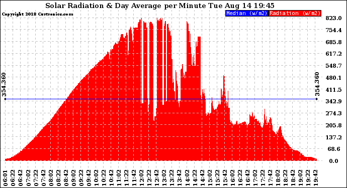 Solar PV/Inverter Performance Solar Radiation & Day Average per Minute