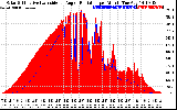 Solar PV/Inverter Performance Solar Radiation & Effective Solar Radiation per Minute