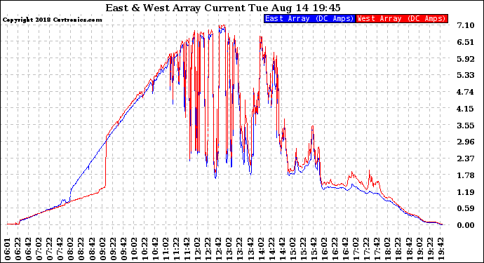 Solar PV/Inverter Performance Photovoltaic Panel Current Output