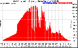 Solar PV/Inverter Performance West Array Actual & Average Power Output