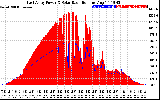 Solar PV/Inverter Performance East Array Power Output & Solar Radiation