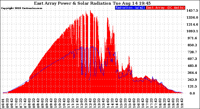 Solar PV/Inverter Performance East Array Power Output & Solar Radiation