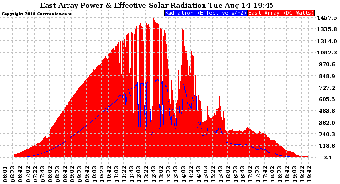 Solar PV/Inverter Performance East Array Power Output & Effective Solar Radiation