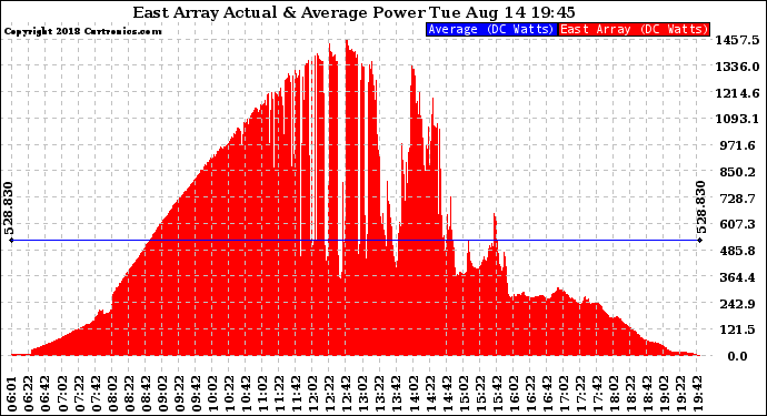 Solar PV/Inverter Performance East Array Actual & Average Power Output