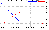 Solar PV/Inverter Performance Sun Altitude Angle & Sun Incidence Angle on PV Panels