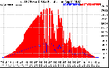 Solar PV/Inverter Performance Total PV Panel Power Output & Solar Radiation