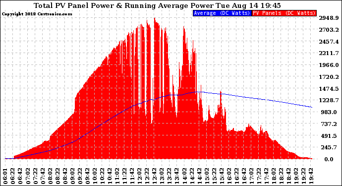 Solar PV/Inverter Performance Total PV Panel & Running Average Power Output