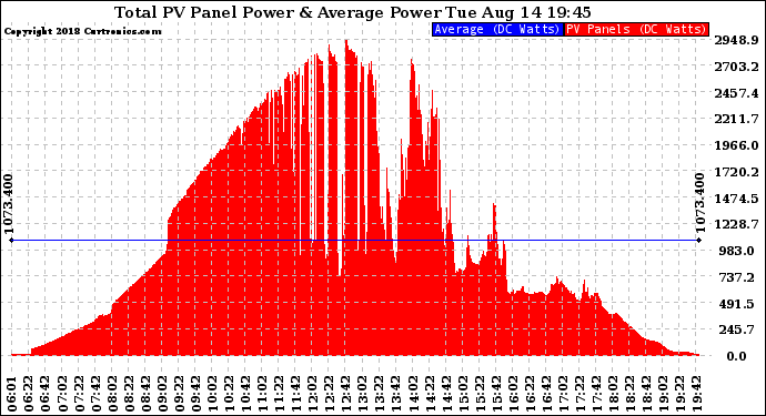 Solar PV/Inverter Performance Total PV Panel Power Output