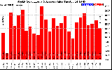 Solar PV/Inverter Performance Weekly Solar Energy Production Value