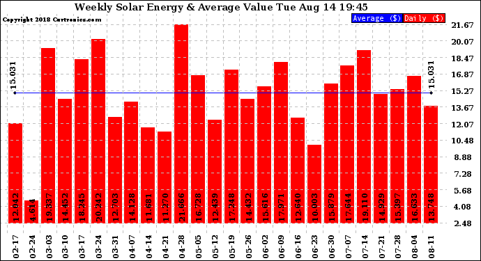 Solar PV/Inverter Performance Weekly Solar Energy Production Value