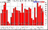 Solar PV/Inverter Performance Daily Solar Energy Production