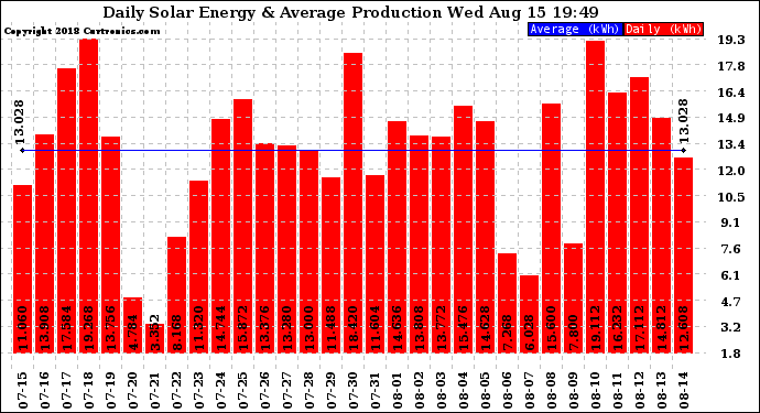 Solar PV/Inverter Performance Daily Solar Energy Production