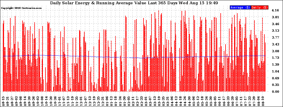 Solar PV/Inverter Performance Daily Solar Energy Production Value Running Average Last 365 Days