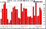 Solar PV/Inverter Performance Daily Solar Energy Production Value