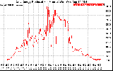 Solar PV/Inverter Performance Daily Energy Production Per Minute