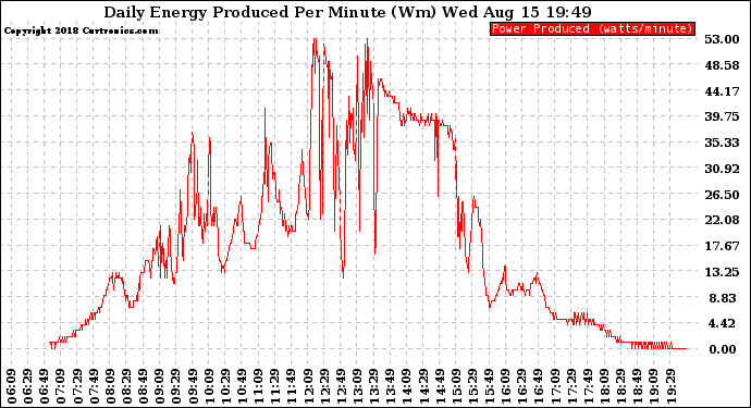 Solar PV/Inverter Performance Daily Energy Production Per Minute