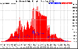 Solar PV/Inverter Performance Grid Power & Solar Radiation