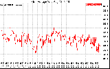 Solar PV/Inverter Performance Grid Voltage