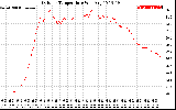 Solar PV/Inverter Performance Outdoor Temperature