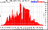 Solar PV/Inverter Performance Solar Radiation & Day Average per Minute