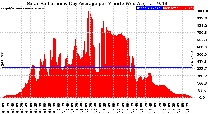 Solar PV/Inverter Performance Solar Radiation & Day Average per Minute