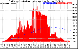 Solar PV/Inverter Performance West Array Actual & Running Average Power Output