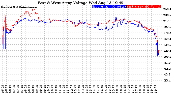 Solar PV/Inverter Performance Photovoltaic Panel Voltage Output