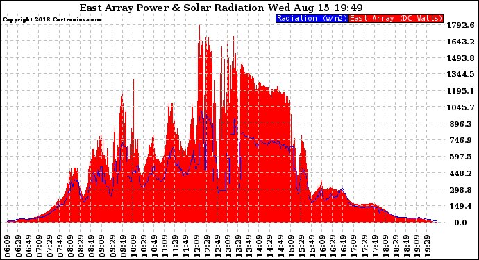 Solar PV/Inverter Performance East Array Power Output & Solar Radiation