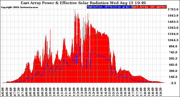 Solar PV/Inverter Performance East Array Power Output & Effective Solar Radiation