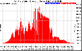 Solar PV/Inverter Performance East Array Actual & Average Power Output