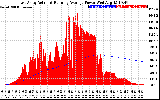 Solar PV/Inverter Performance East Array Actual & Running Average Power Output