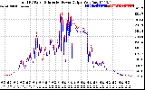 Solar PV/Inverter Performance PV Panel Power Output & Inverter Power Output