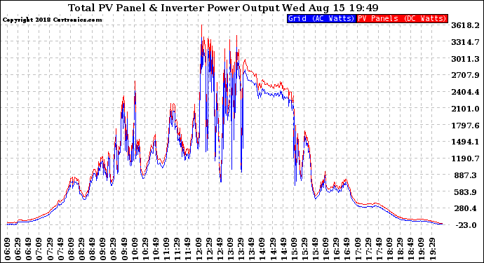 Solar PV/Inverter Performance PV Panel Power Output & Inverter Power Output