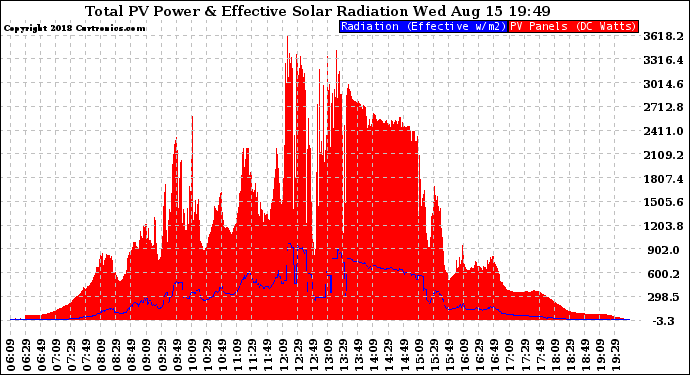 Solar PV/Inverter Performance Total PV Panel Power Output & Effective Solar Radiation