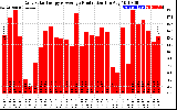 Solar PV/Inverter Performance Daily Solar Energy Production