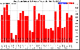 Solar PV/Inverter Performance Daily Solar Energy Production Value