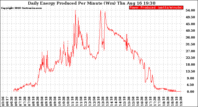 Solar PV/Inverter Performance Daily Energy Production Per Minute