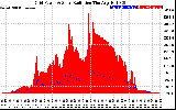 Solar PV/Inverter Performance Grid Power & Solar Radiation