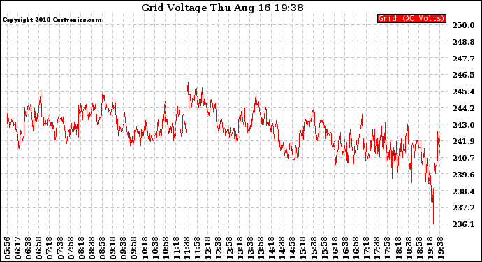Solar PV/Inverter Performance Grid Voltage