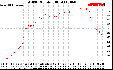 Solar PV/Inverter Performance Outdoor Temperature