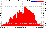 Solar PV/Inverter Performance Solar Radiation & Day Average per Minute