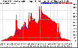 Solar PV/Inverter Performance Solar Radiation & Effective Solar Radiation per Minute